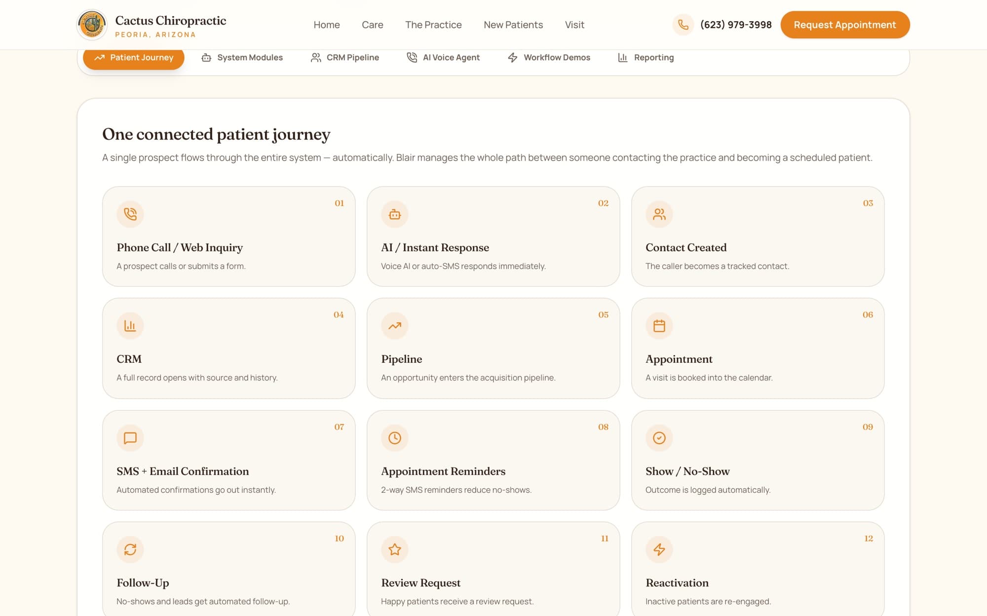 Cactus revenue system: One connected patient journey across 13 steps.
