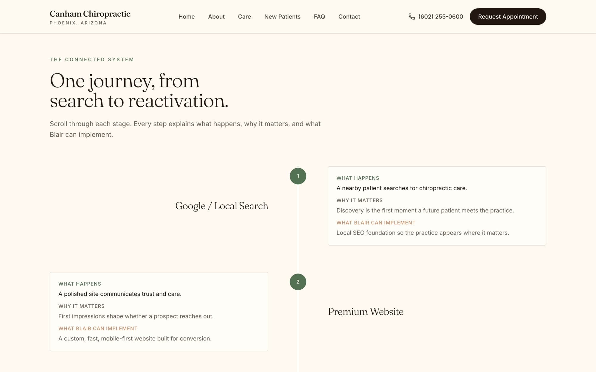 Canham connected system: one journey from search to reactivation, stage by stage.