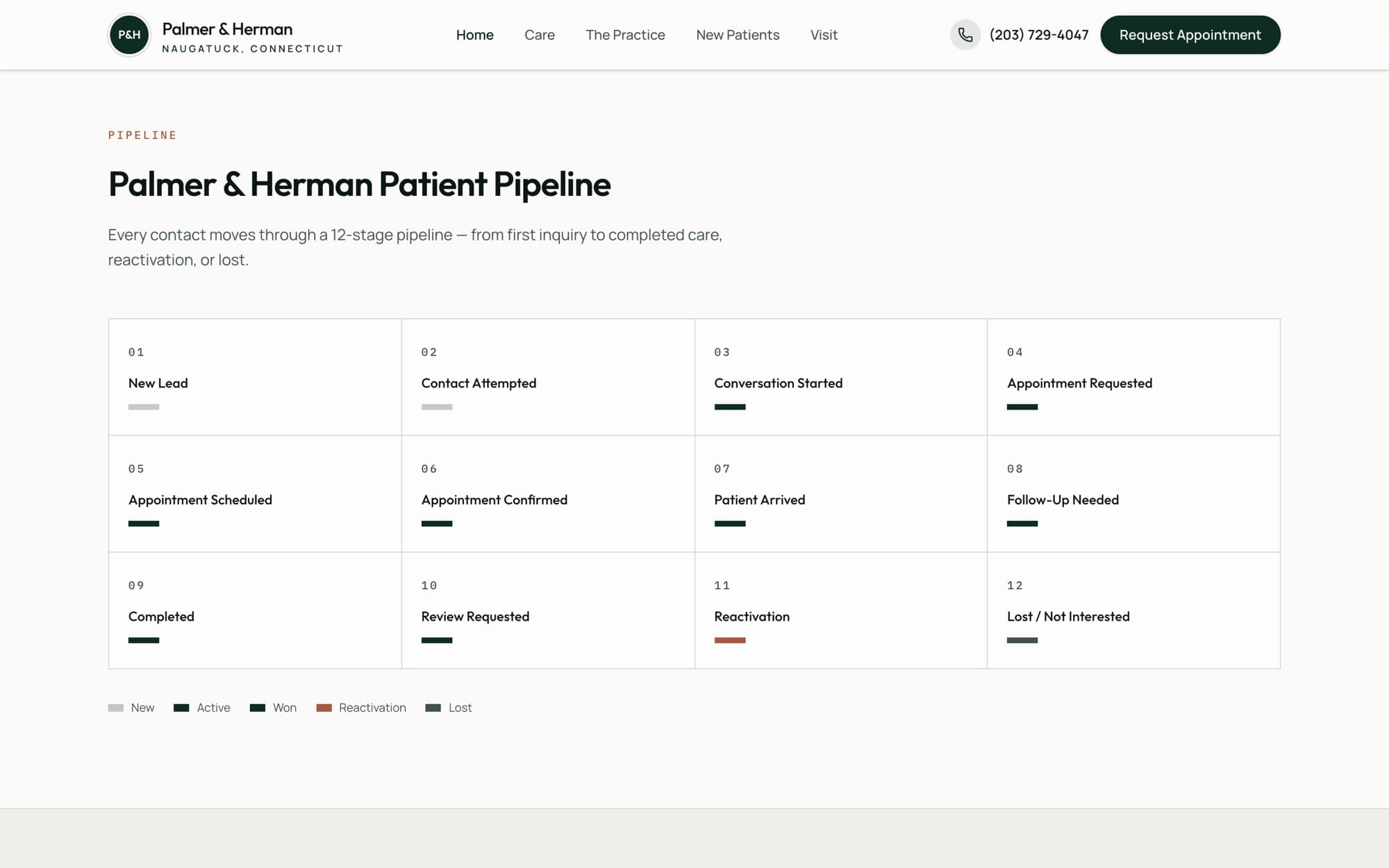 Palmer & Herman 12-stage patient pipeline
